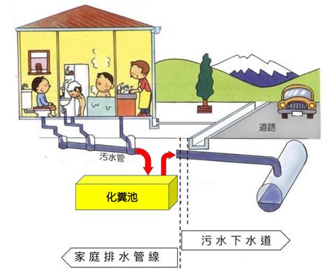 住家化糞池位置